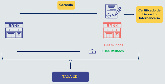 renda fixa CDI